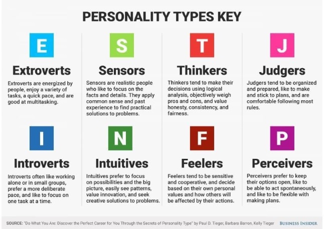 Personality Types Key by Paul D. Tieger, Barbara Barron, Kelly Tieger